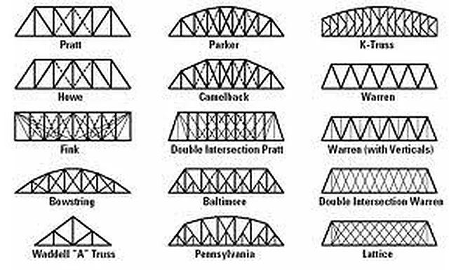 Bridge Trusses – Polylab
