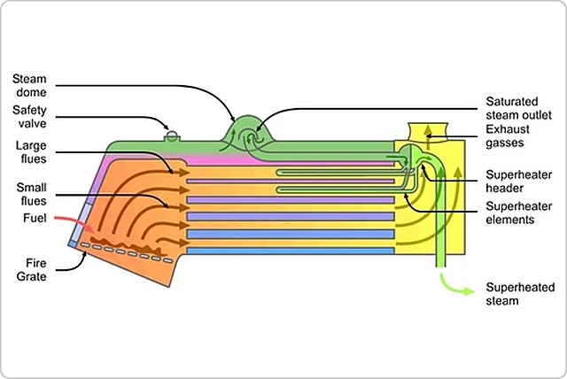 Model Of Locomotive Boiler – Polylab