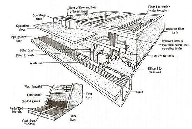 Model of Repid Sand Filter – Polylab